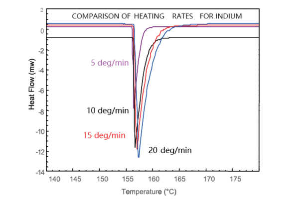 Curvas de aquecimento