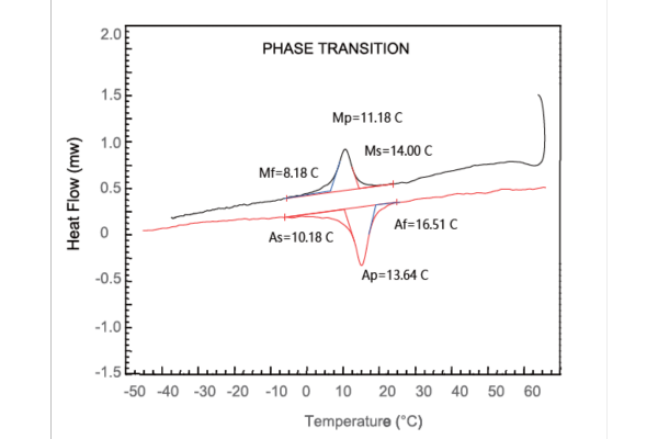 Calorímetro Diferencial de Varredura DSC